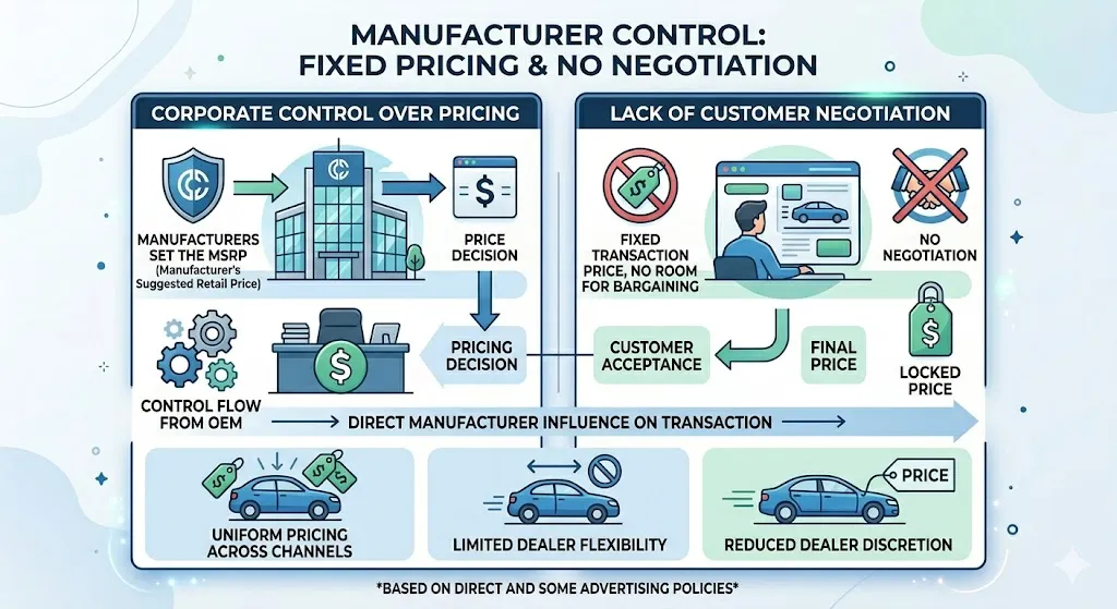 Infographic explaining how direct car buying eliminates negotiation options leaving buyers with fixed pricing and no ability to influence the deal